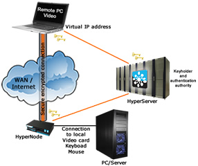 KVM Connection