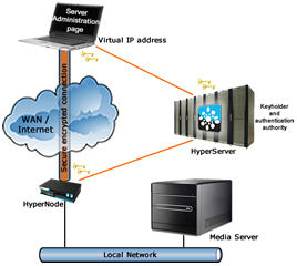 LAN Connection